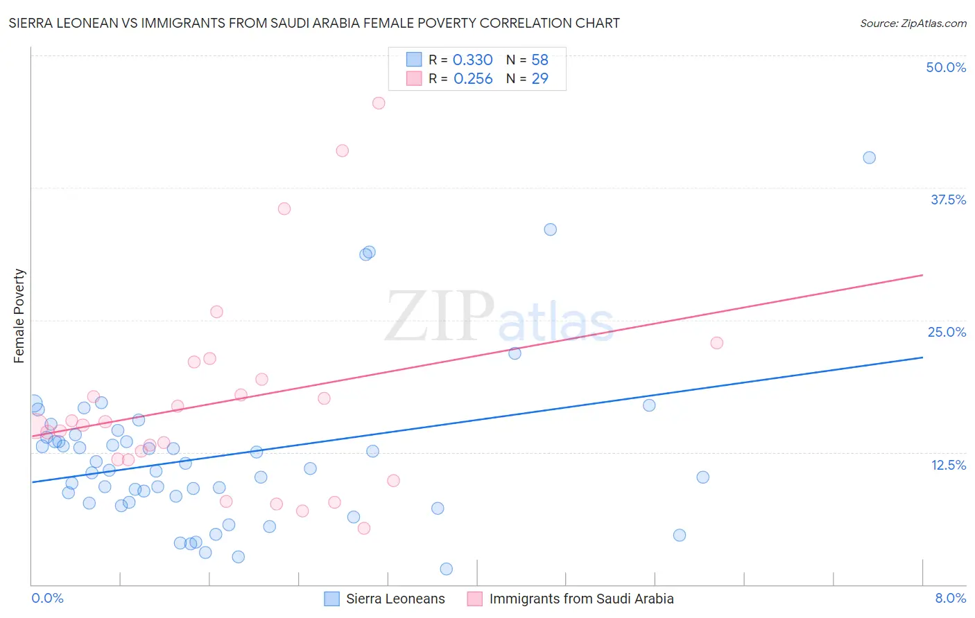 Sierra Leonean vs Immigrants from Saudi Arabia Female Poverty