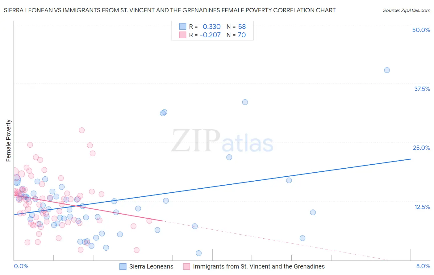Sierra Leonean vs Immigrants from St. Vincent and the Grenadines Female Poverty