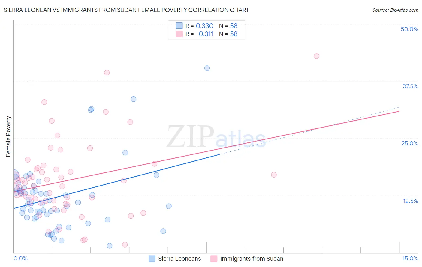 Sierra Leonean vs Immigrants from Sudan Female Poverty
