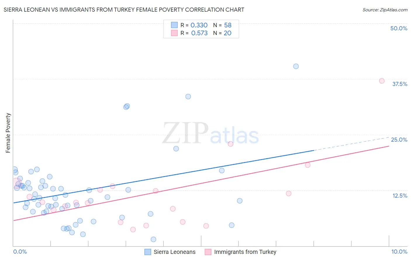 Sierra Leonean vs Immigrants from Turkey Female Poverty