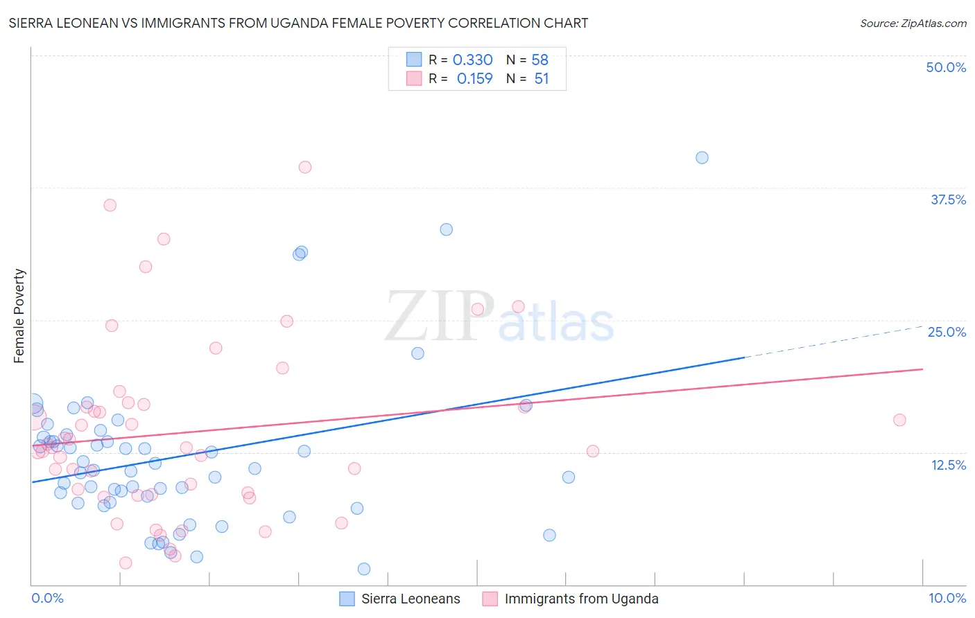 Sierra Leonean vs Immigrants from Uganda Female Poverty