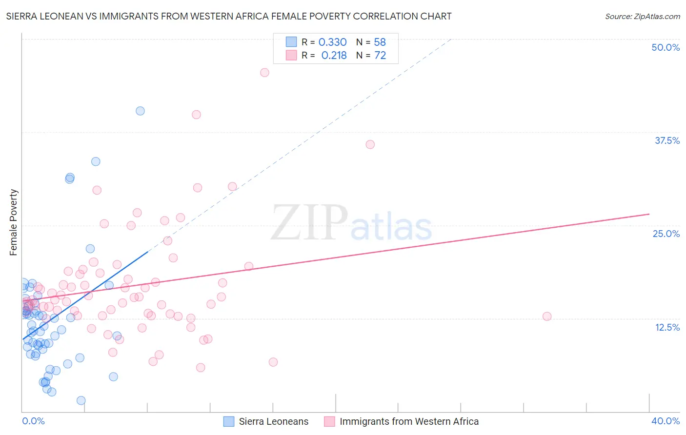 Sierra Leonean vs Immigrants from Western Africa Female Poverty