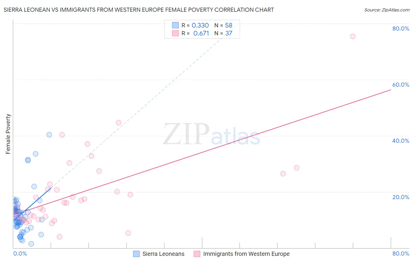 Sierra Leonean vs Immigrants from Western Europe Female Poverty