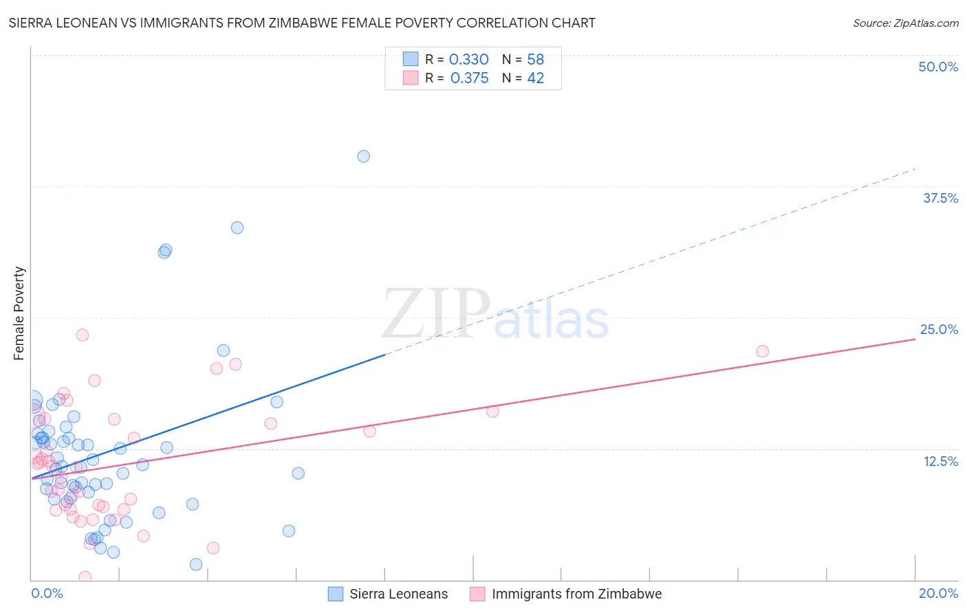 Sierra Leonean vs Immigrants from Zimbabwe Female Poverty