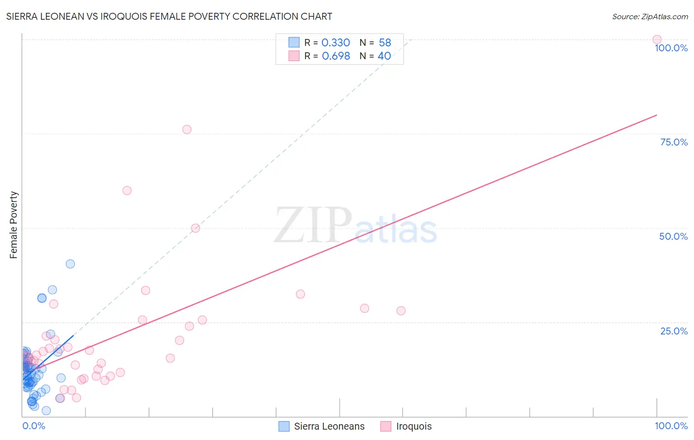 Sierra Leonean vs Iroquois Female Poverty
