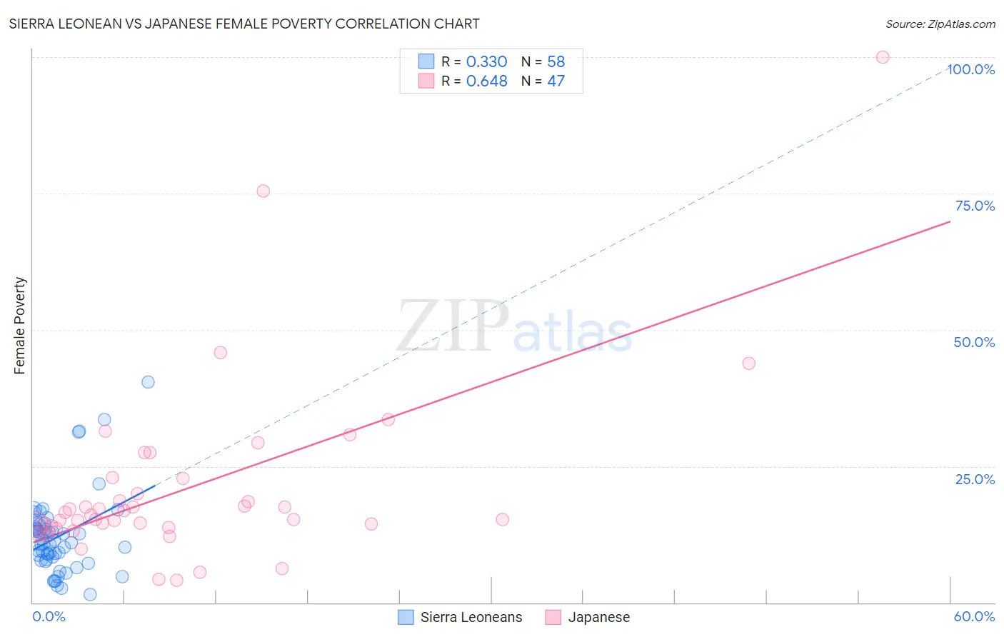 Sierra Leonean vs Japanese Female Poverty