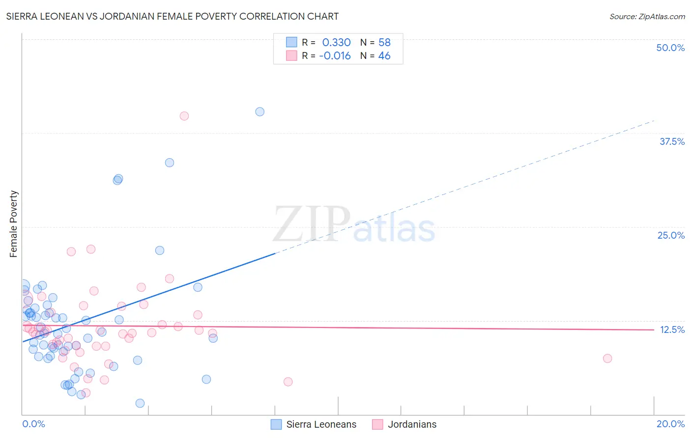 Sierra Leonean vs Jordanian Female Poverty