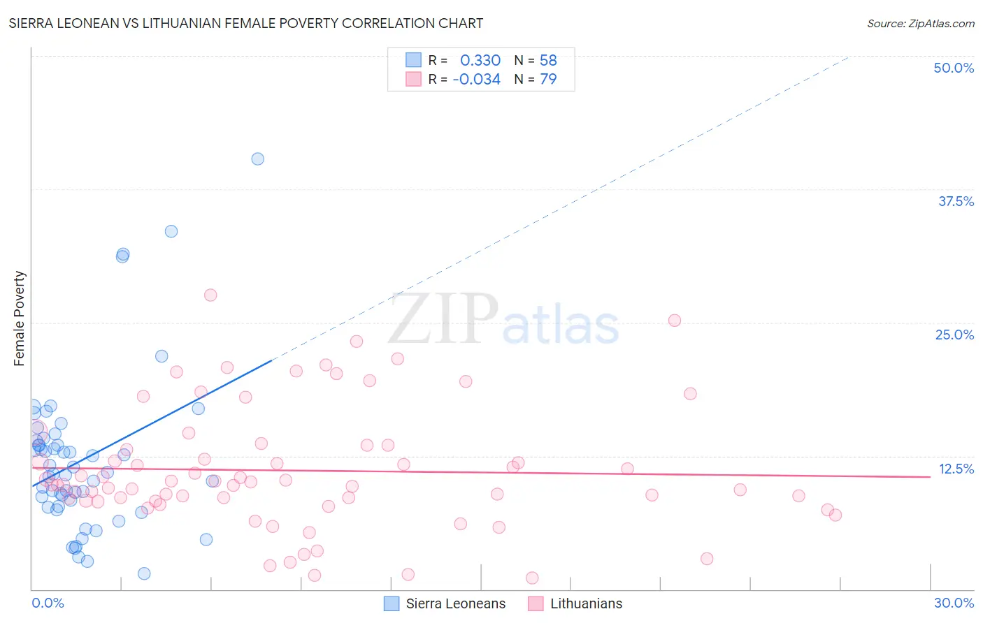Sierra Leonean vs Lithuanian Female Poverty