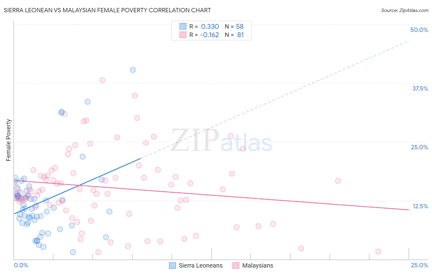 Sierra Leonean vs Malaysian Female Poverty