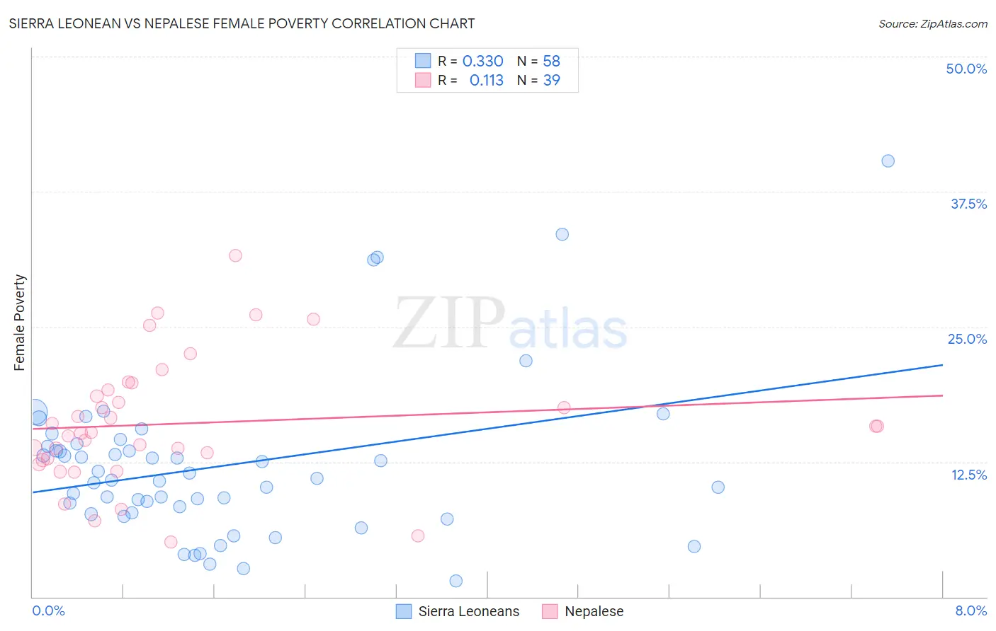 Sierra Leonean vs Nepalese Female Poverty