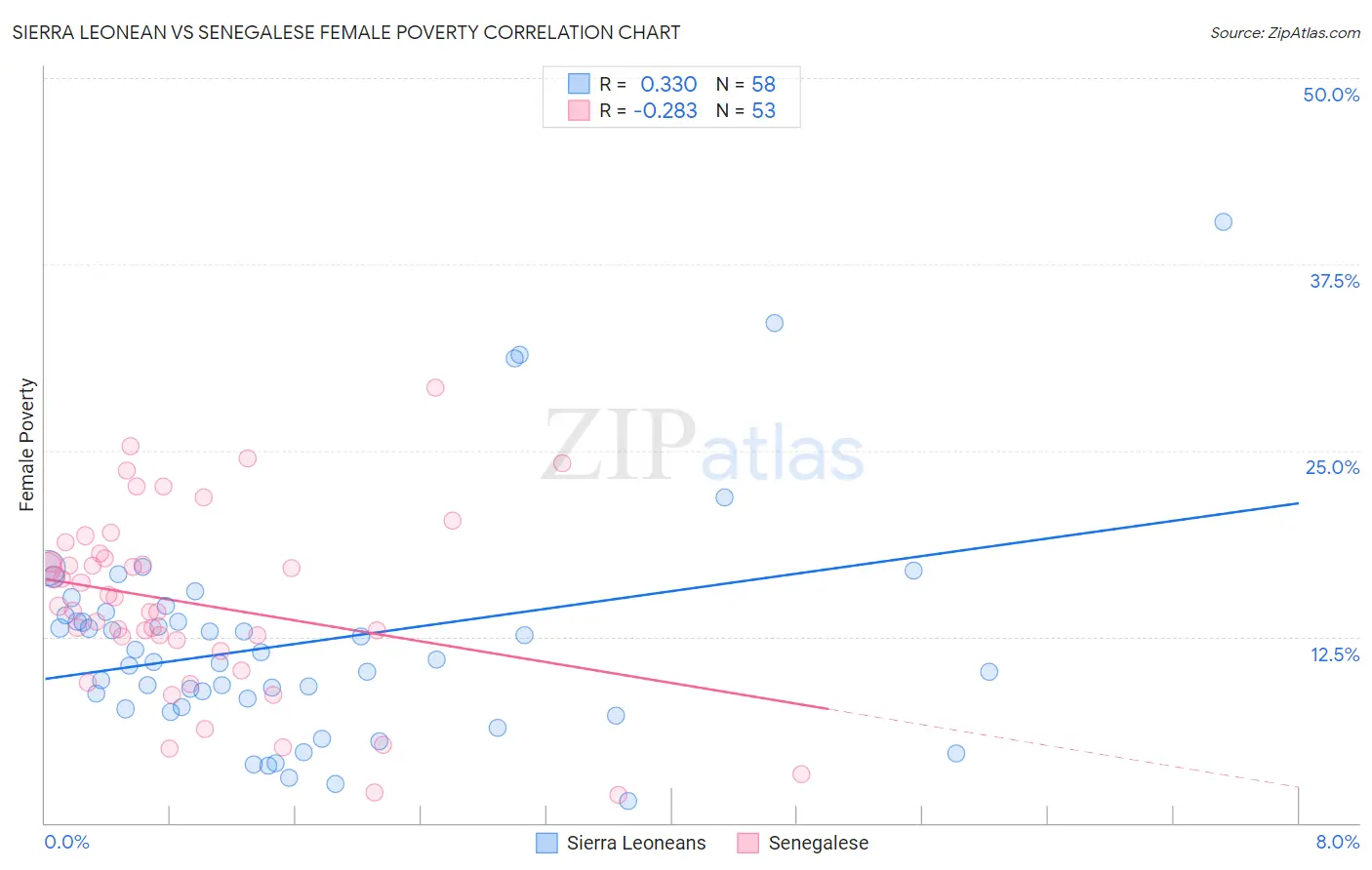 Sierra Leonean vs Senegalese Female Poverty