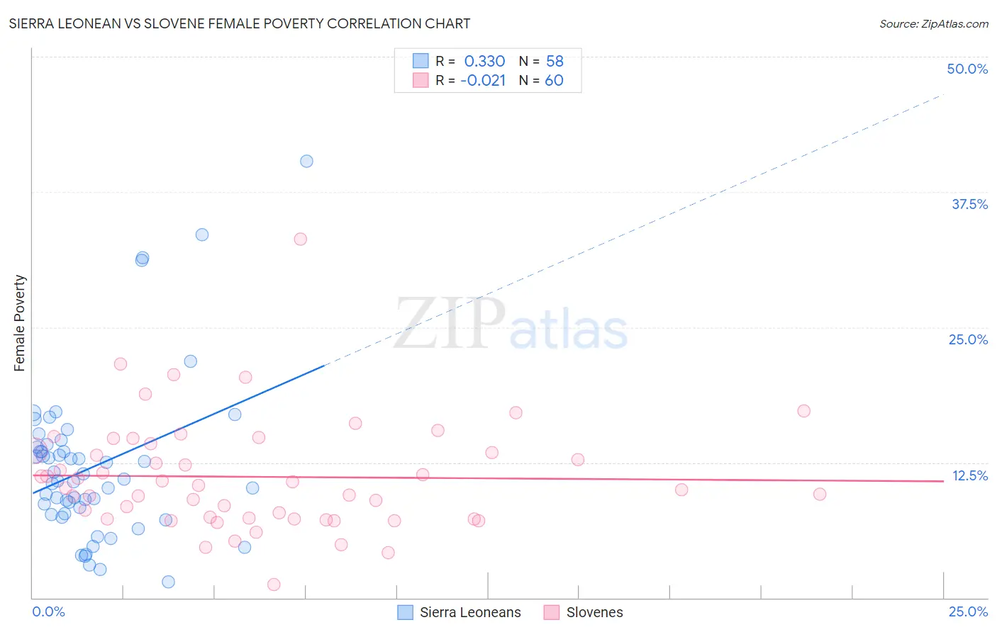Sierra Leonean vs Slovene Female Poverty