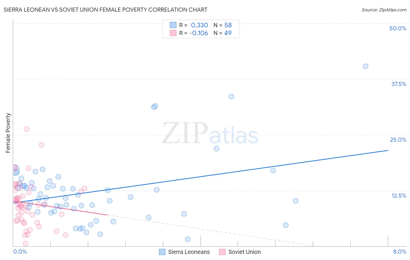 Sierra Leonean vs Soviet Union Female Poverty