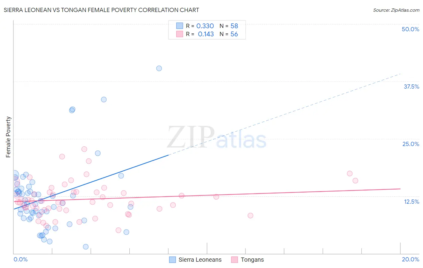 Sierra Leonean vs Tongan Female Poverty