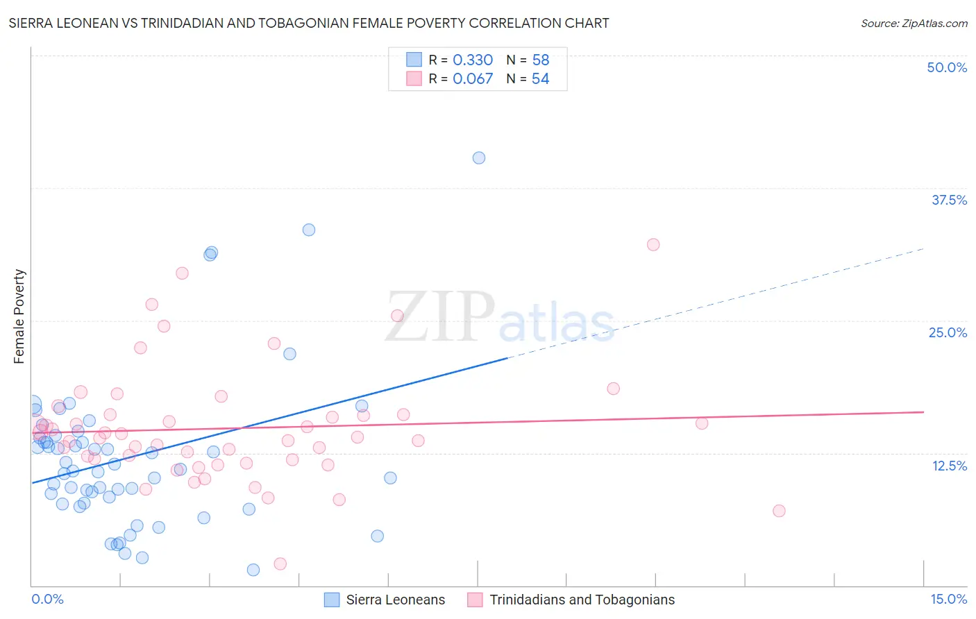 Sierra Leonean vs Trinidadian and Tobagonian Female Poverty