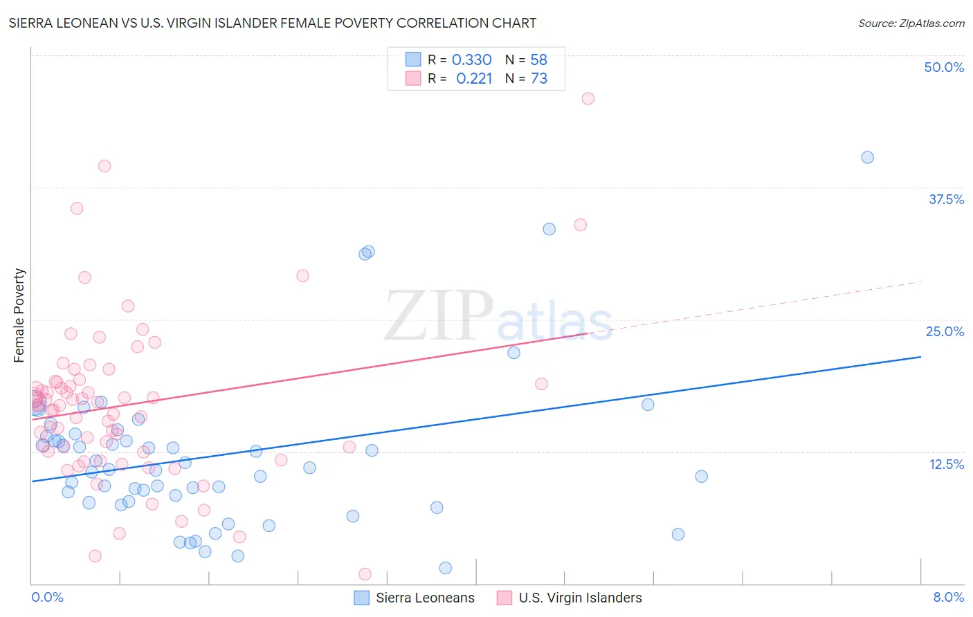 Sierra Leonean vs U.S. Virgin Islander Female Poverty