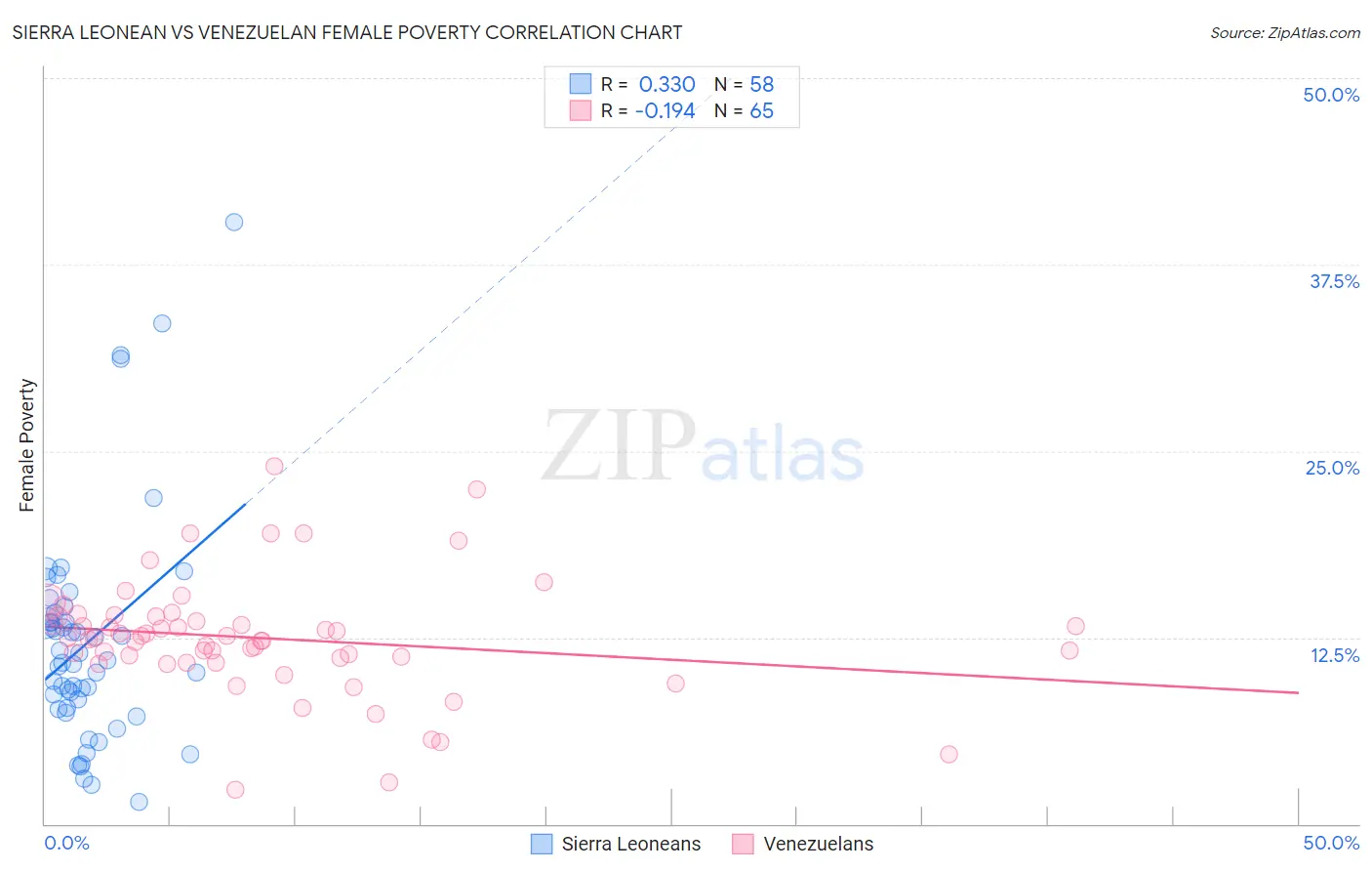 Sierra Leonean vs Venezuelan Female Poverty