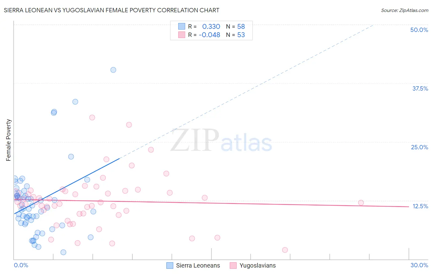 Sierra Leonean vs Yugoslavian Female Poverty