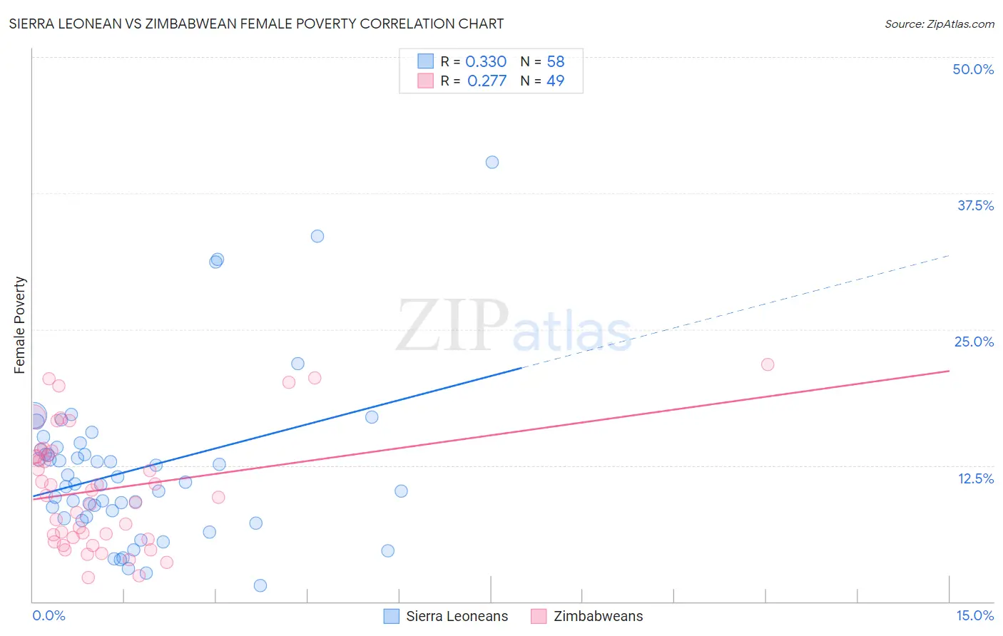 Sierra Leonean vs Zimbabwean Female Poverty