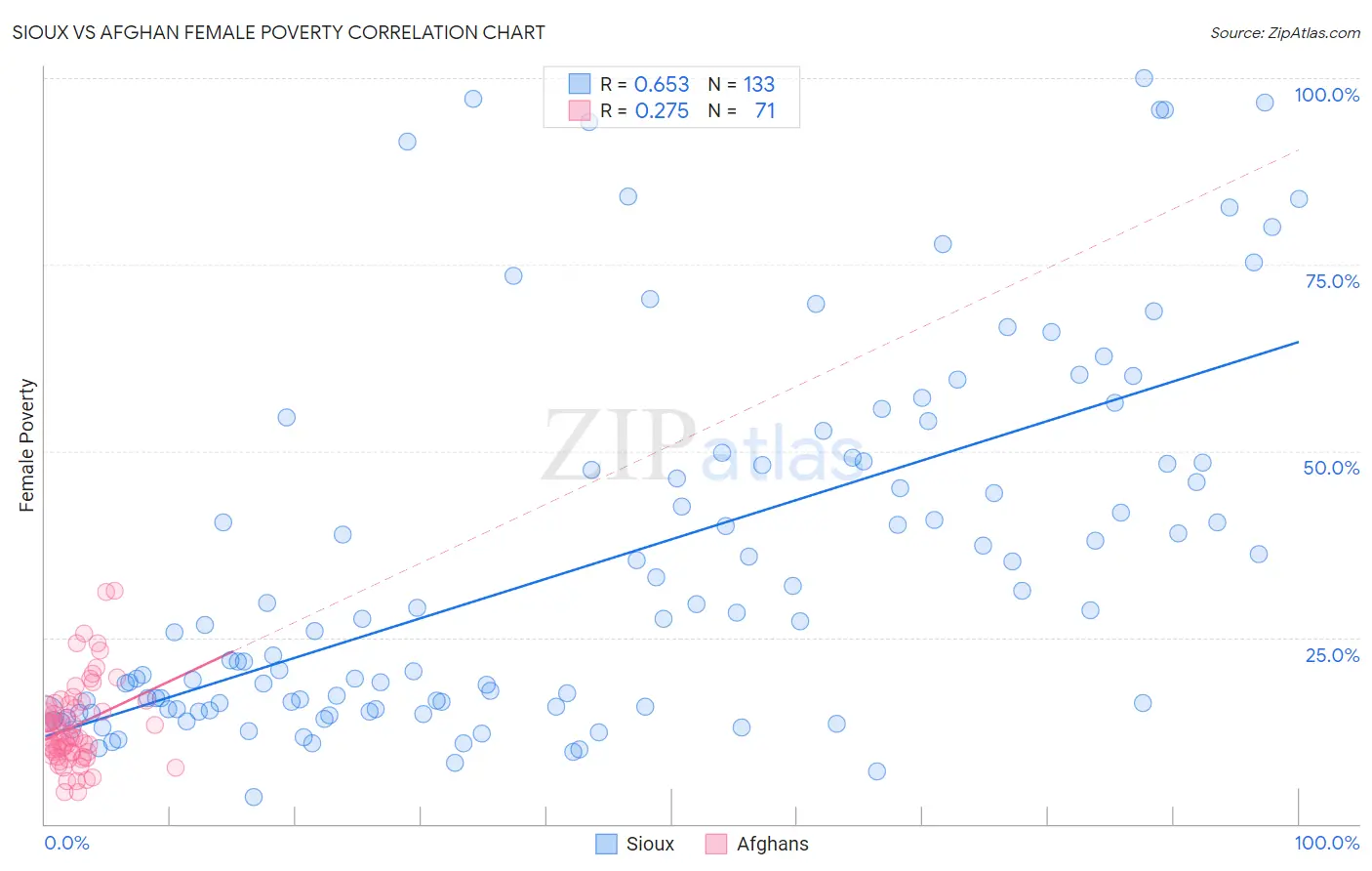 Sioux vs Afghan Female Poverty