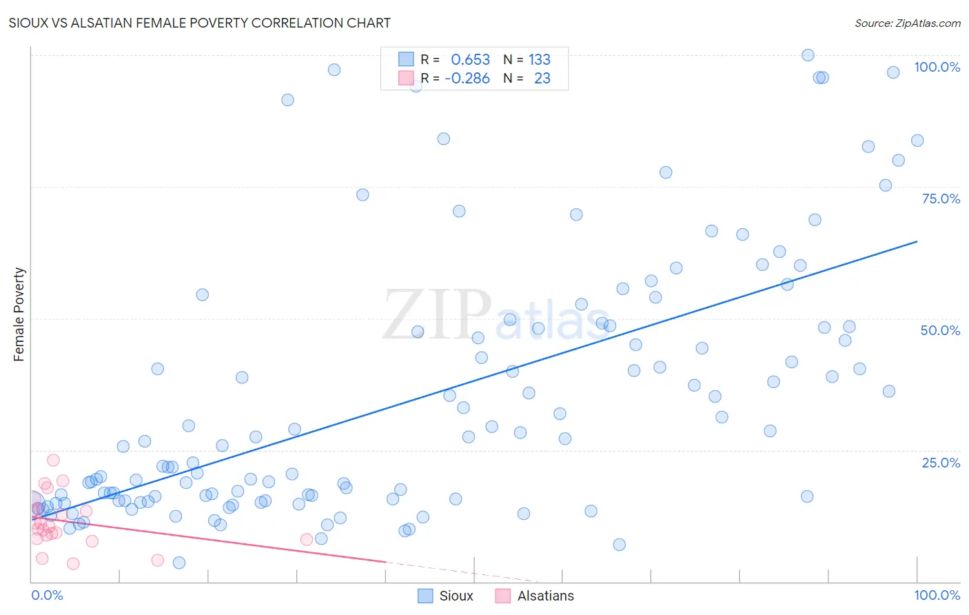 Sioux vs Alsatian Female Poverty