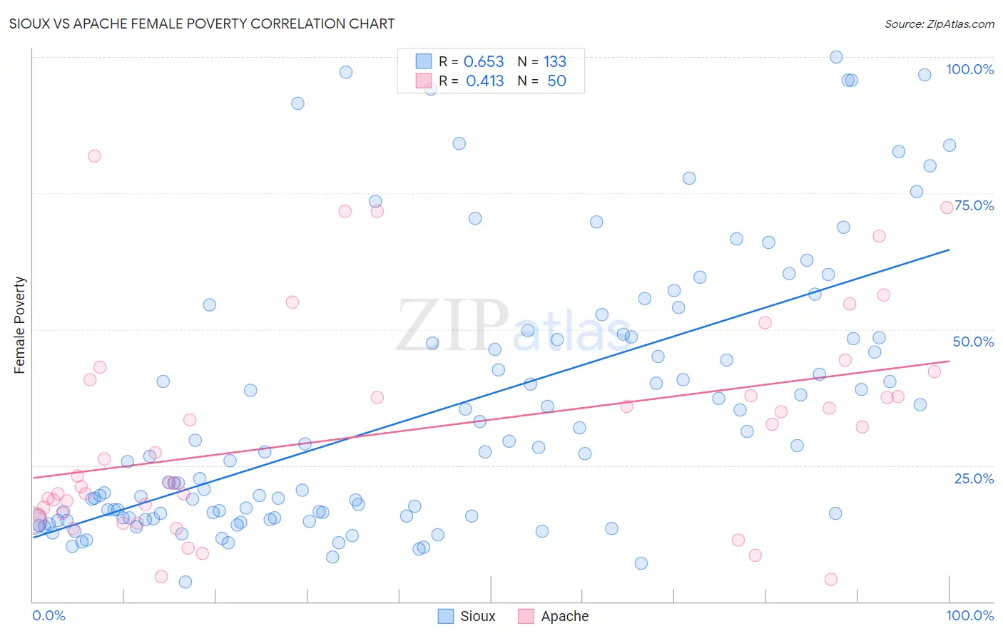 Sioux vs Apache Female Poverty