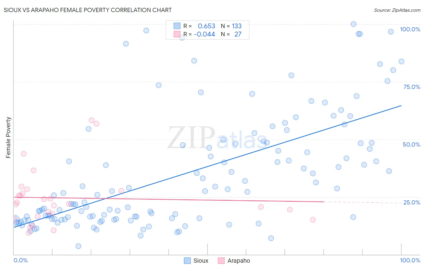 Sioux vs Arapaho Female Poverty