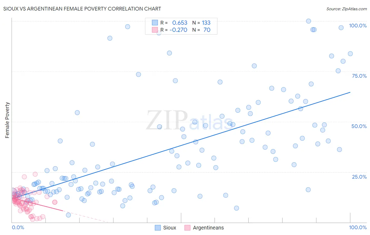 Sioux vs Argentinean Female Poverty