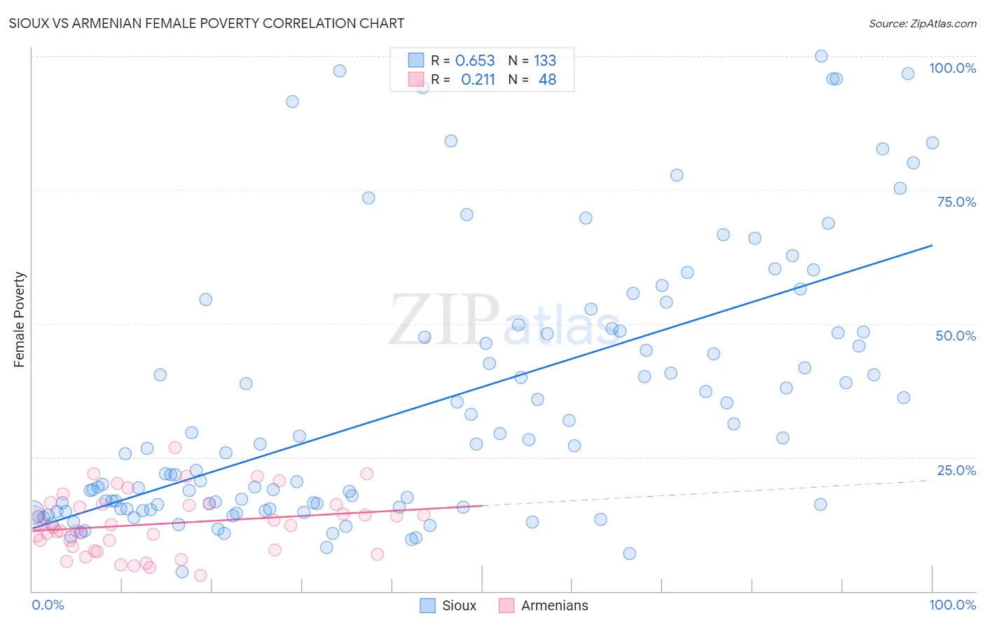 Sioux vs Armenian Female Poverty