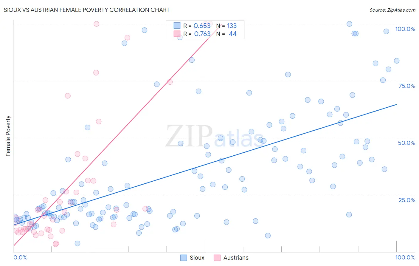 Sioux vs Austrian Female Poverty