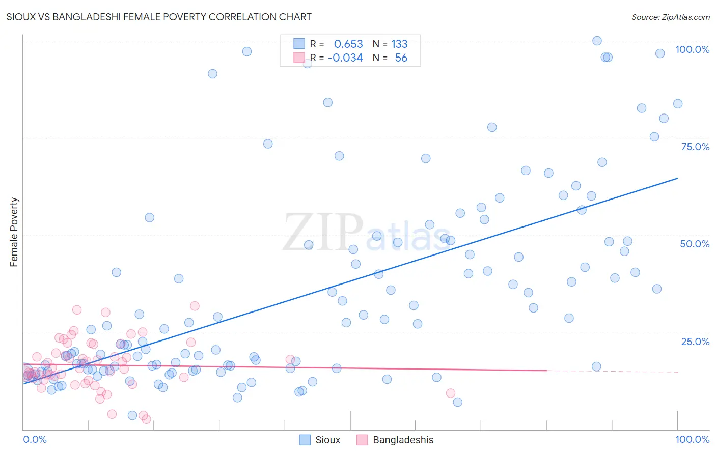 Sioux vs Bangladeshi Female Poverty