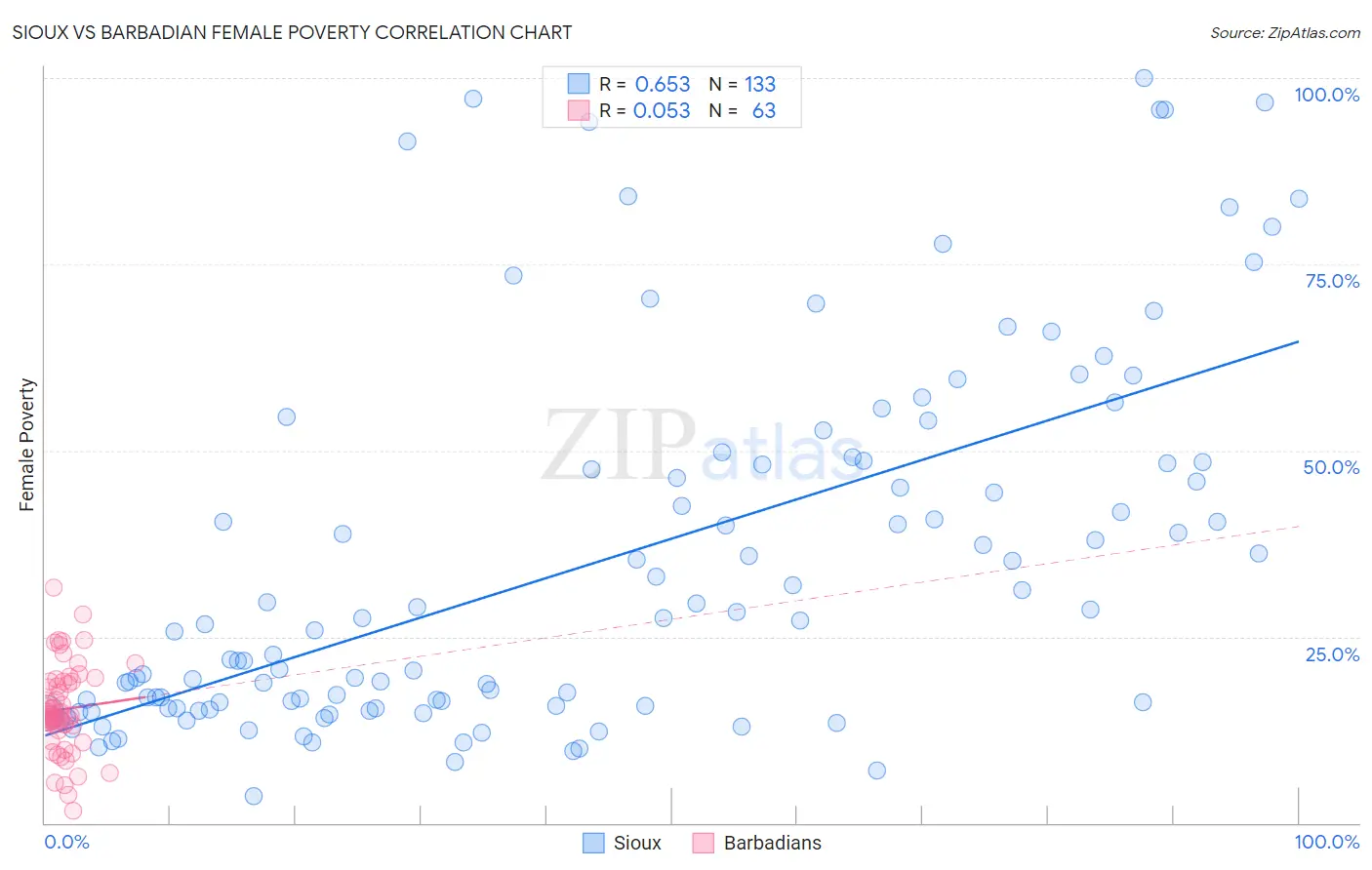 Sioux vs Barbadian Female Poverty