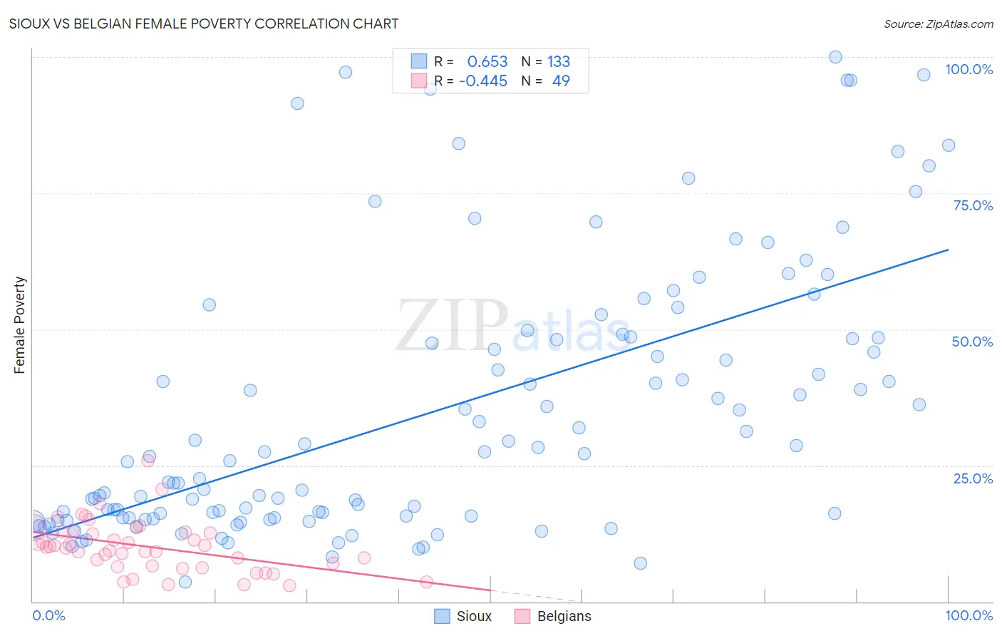 Sioux vs Belgian Female Poverty