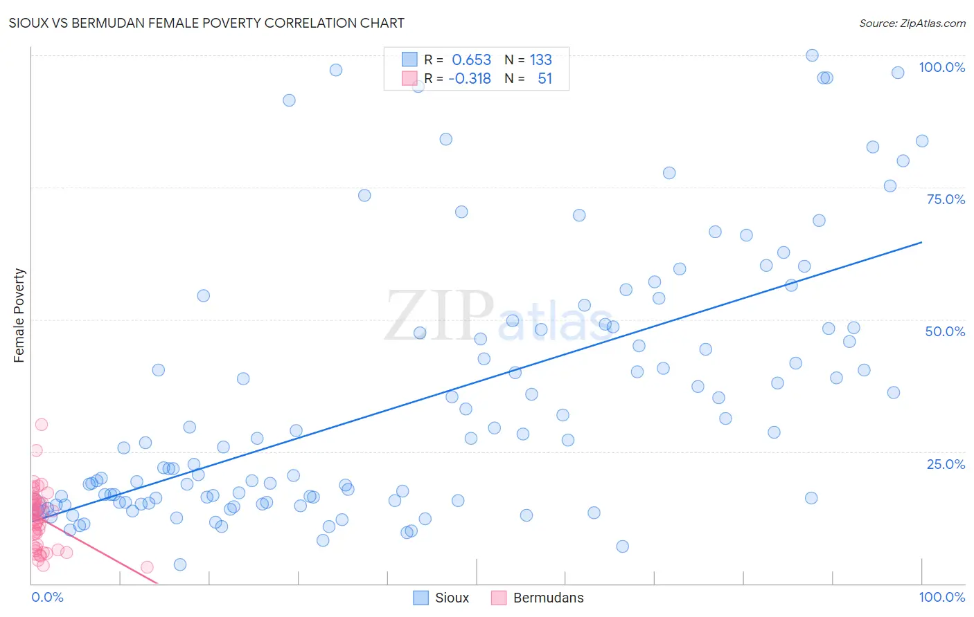 Sioux vs Bermudan Female Poverty