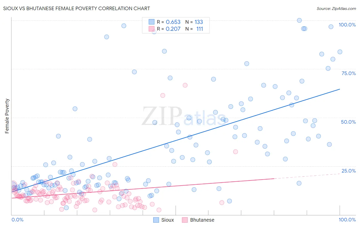 Sioux vs Bhutanese Female Poverty