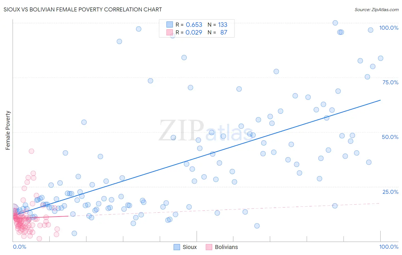 Sioux vs Bolivian Female Poverty