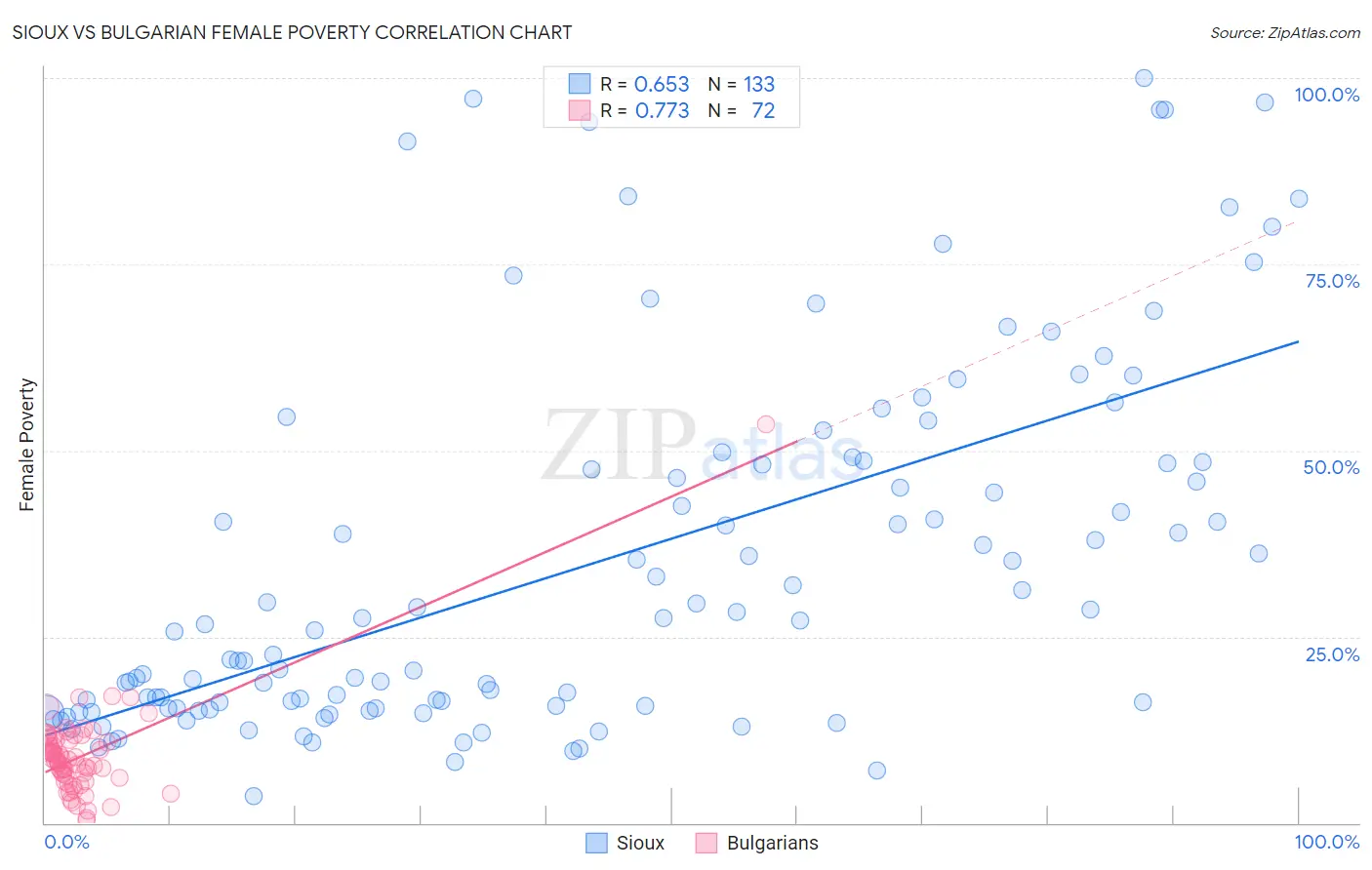 Sioux vs Bulgarian Female Poverty