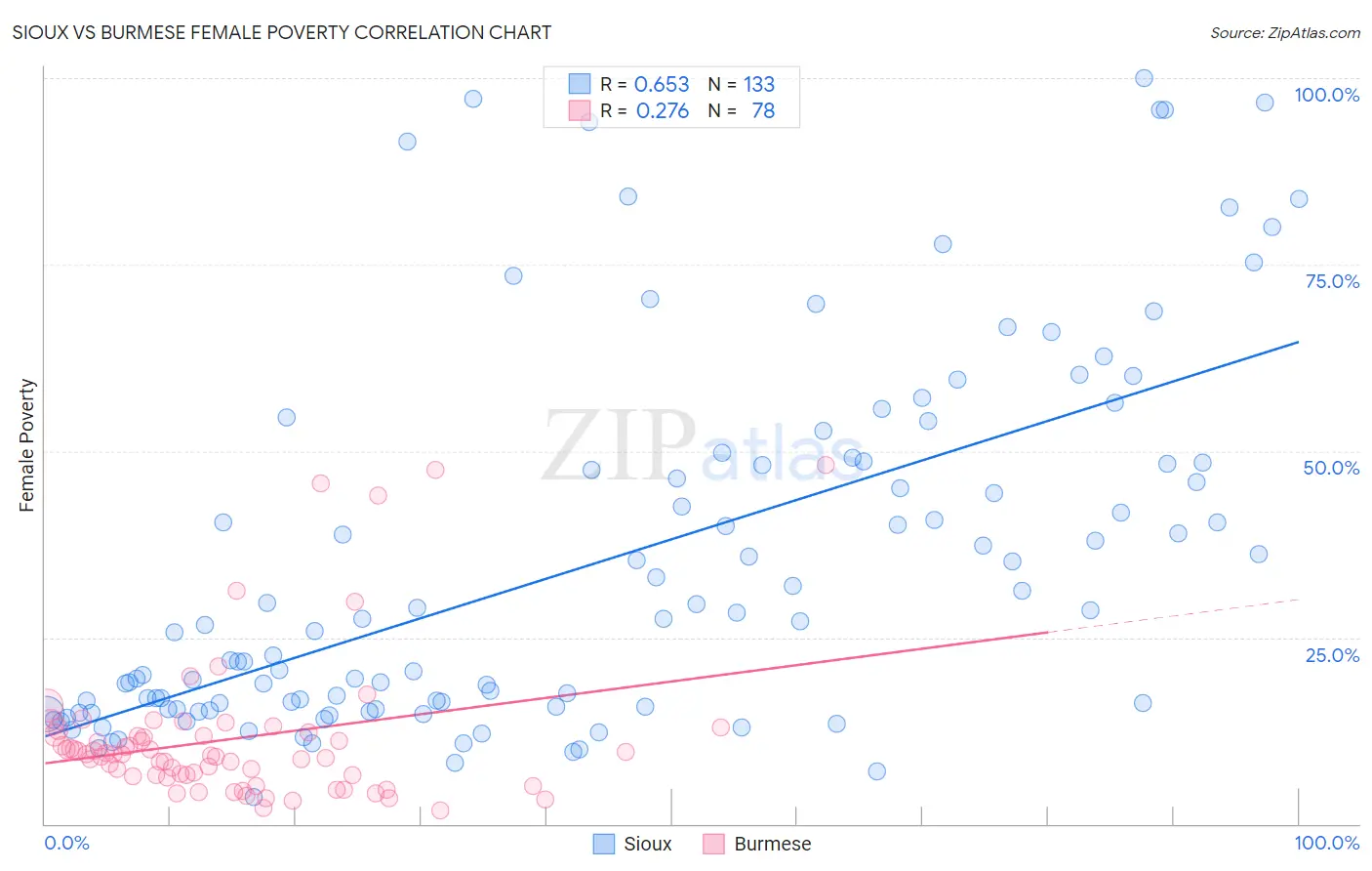 Sioux vs Burmese Female Poverty