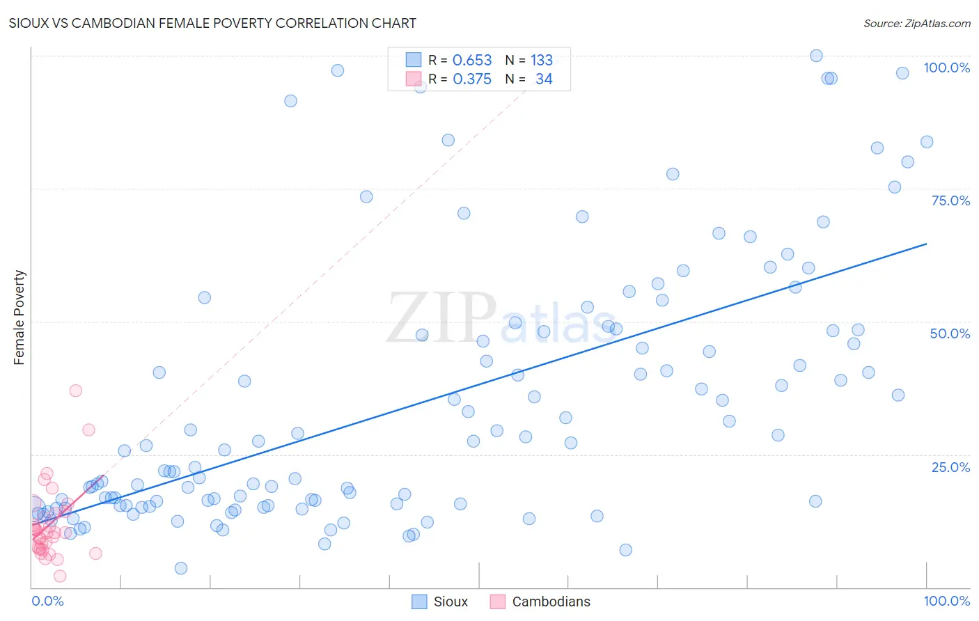 Sioux vs Cambodian Female Poverty