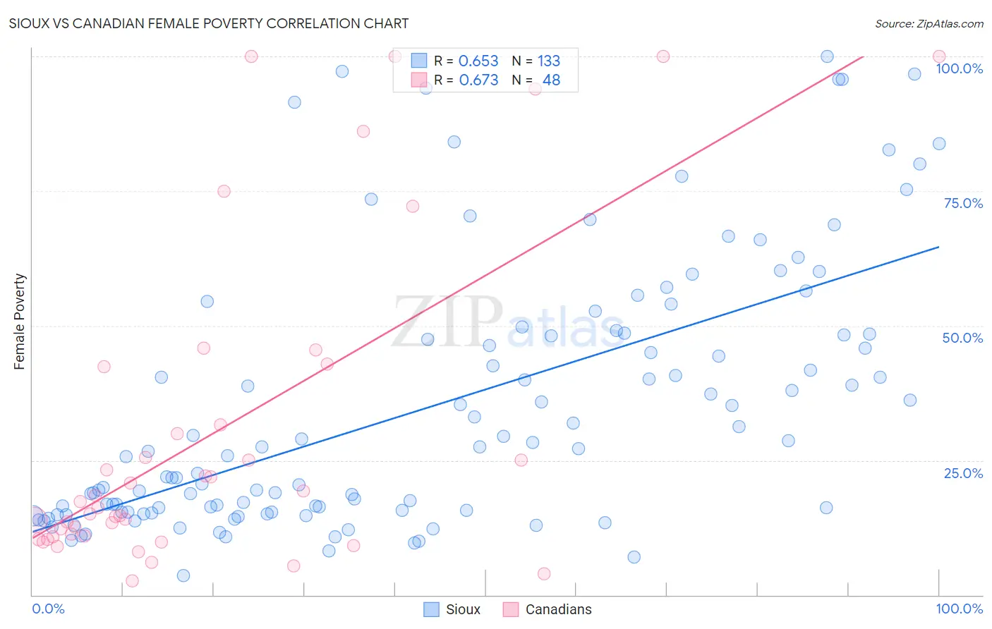 Sioux vs Canadian Female Poverty