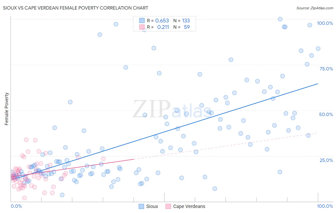 Sioux vs Cape Verdean Female Poverty