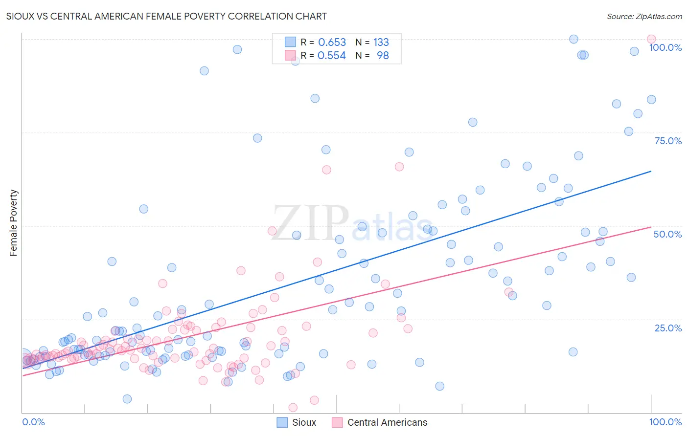 Sioux vs Central American Female Poverty