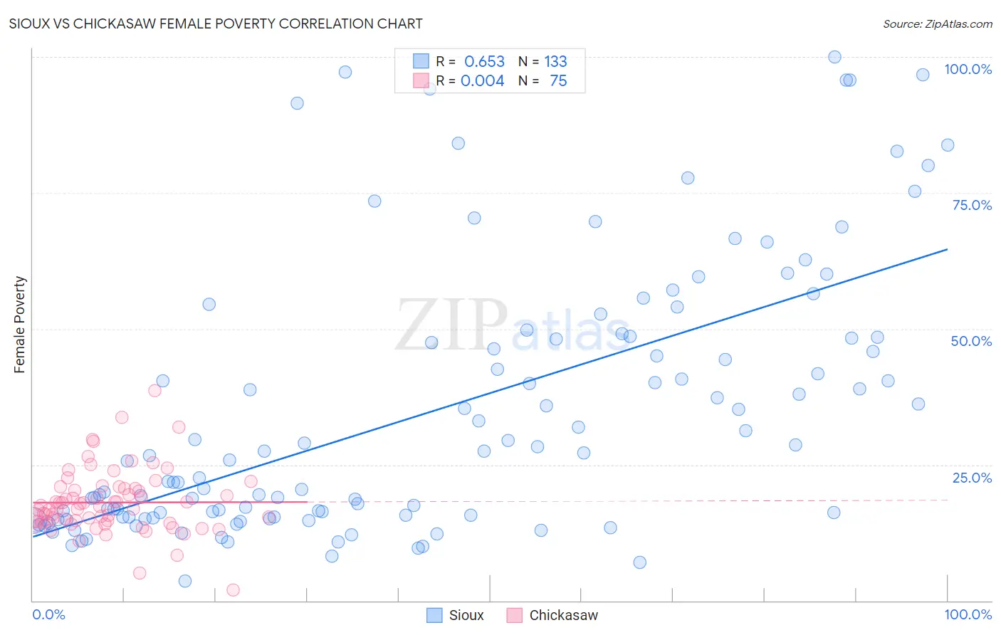 Sioux vs Chickasaw Female Poverty