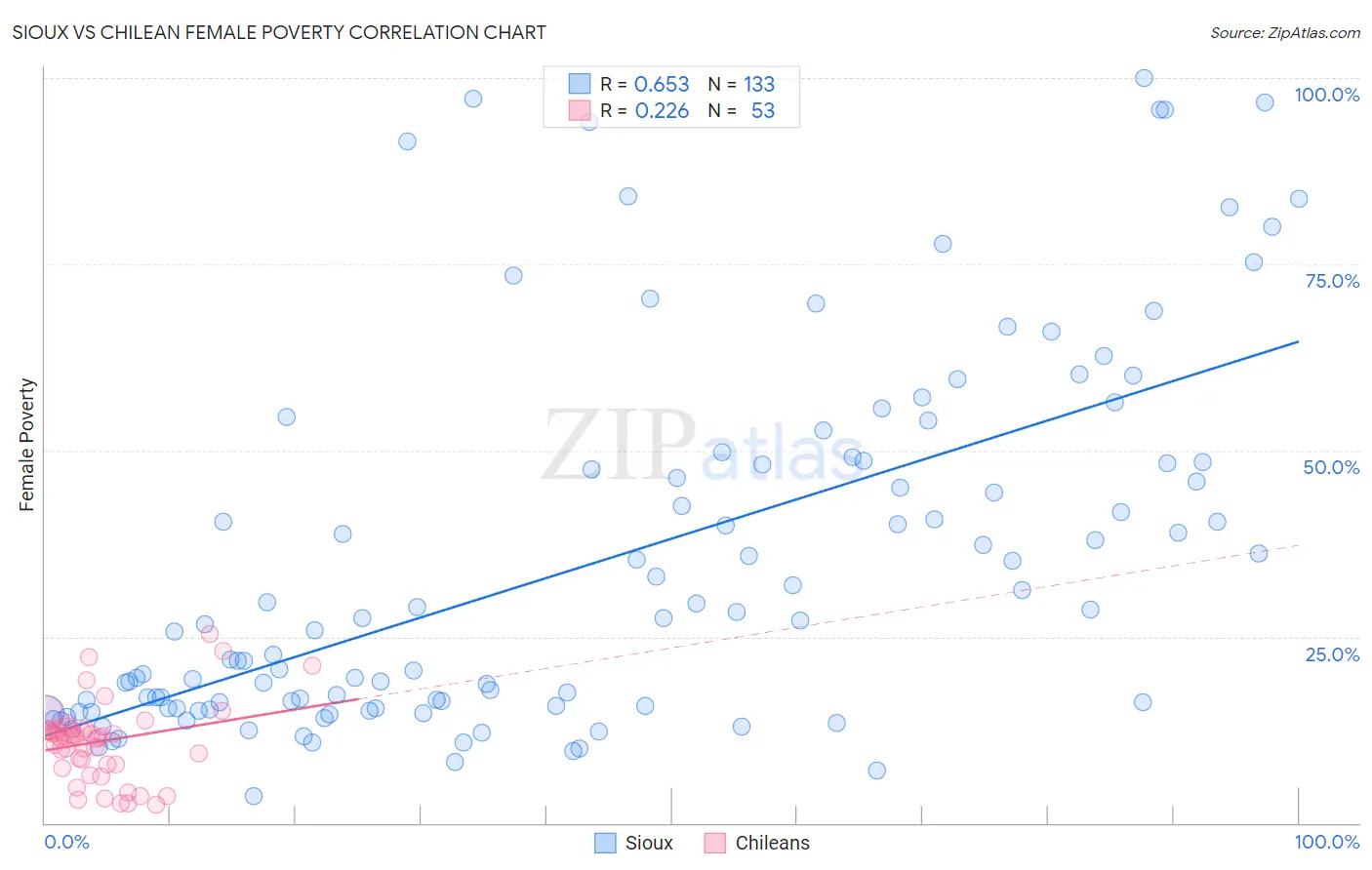 Sioux vs Chilean Female Poverty