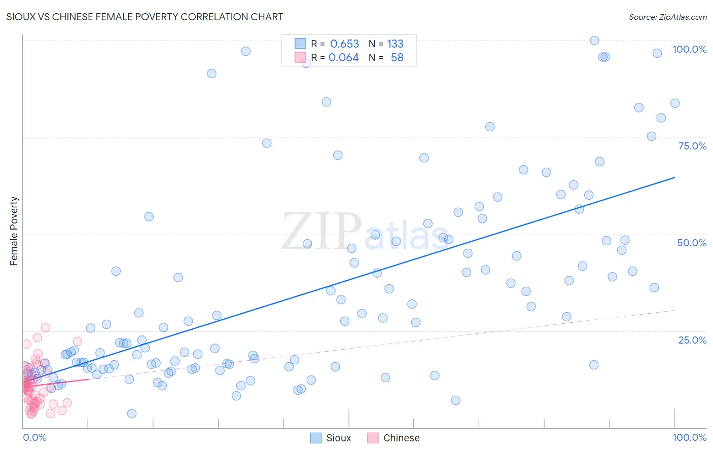 Sioux vs Chinese Female Poverty