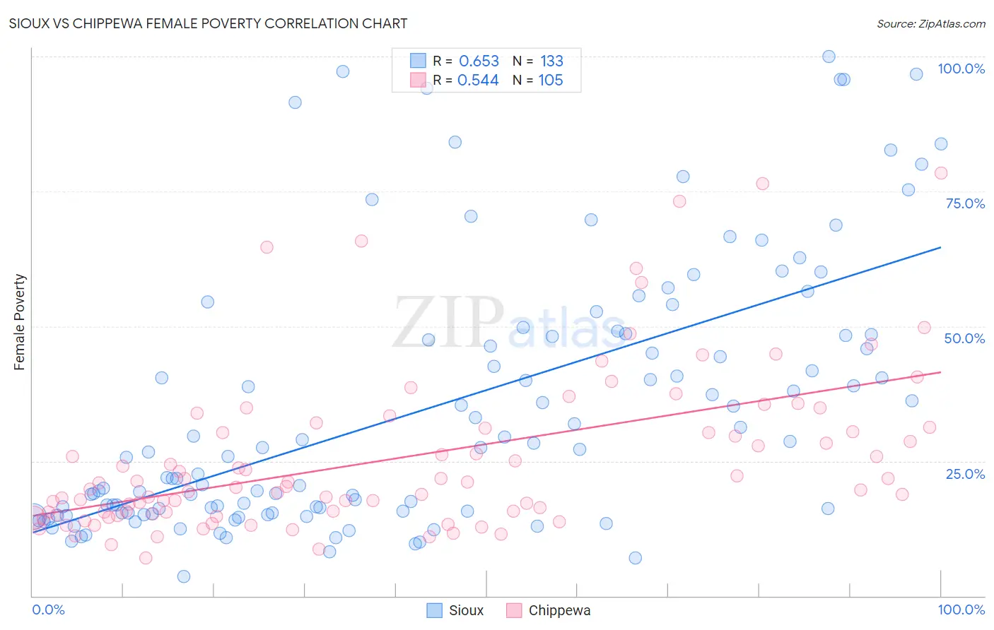 Sioux vs Chippewa Female Poverty