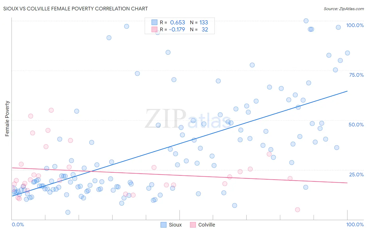 Sioux vs Colville Female Poverty