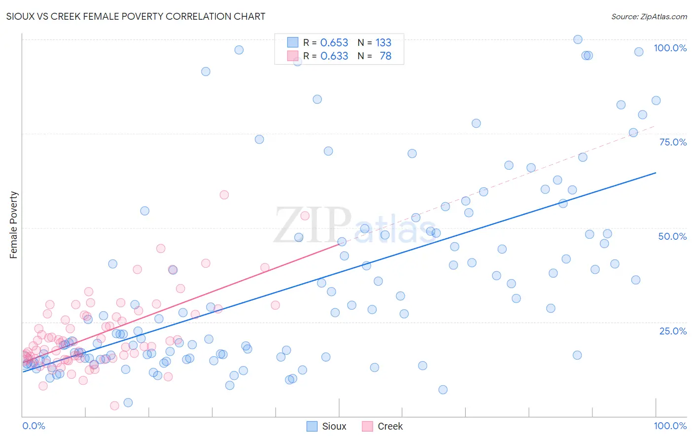 Sioux vs Creek Female Poverty