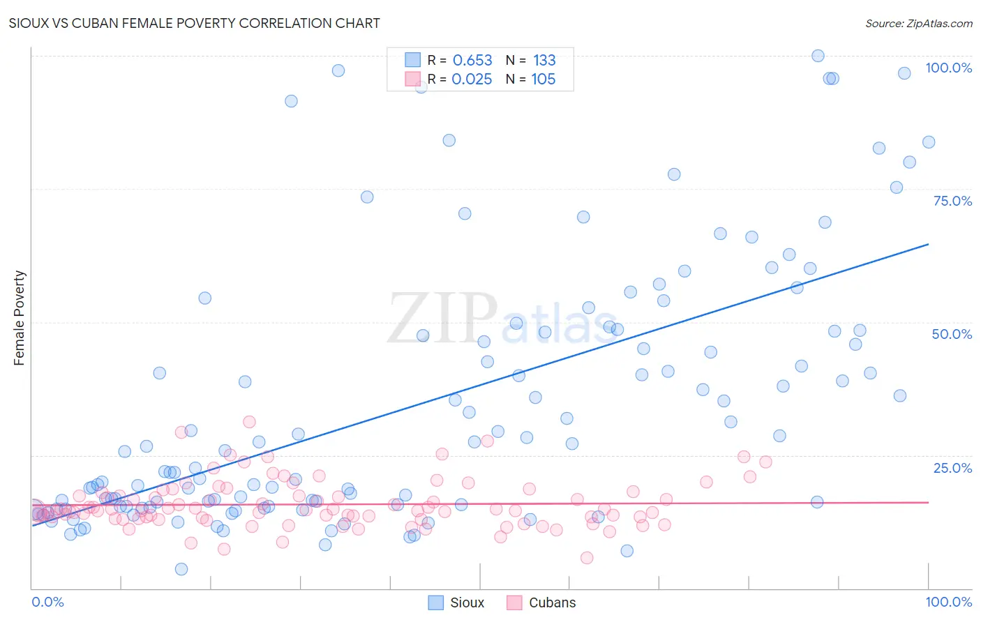 Sioux vs Cuban Female Poverty