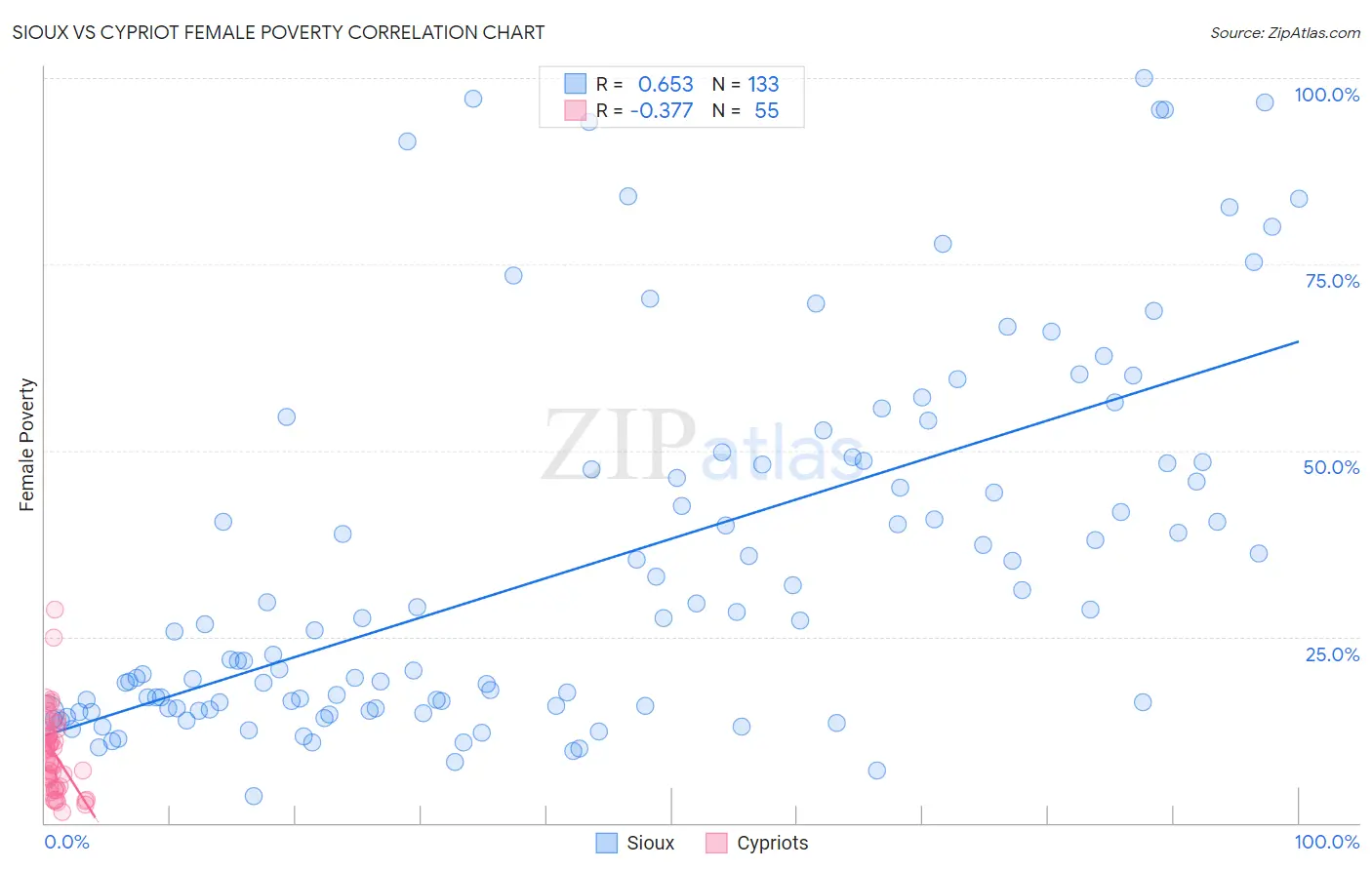 Sioux vs Cypriot Female Poverty